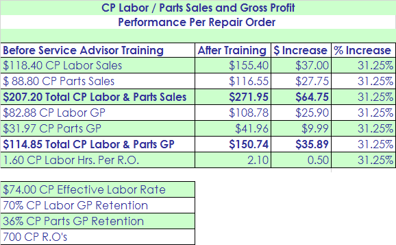 Performance Per Repair Order